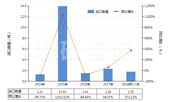 2014-2018年3月中國對羥基苯酐氨酸及其鄧鉀鹽(HS29225010)進(jìn)口量及增速統(tǒng)計